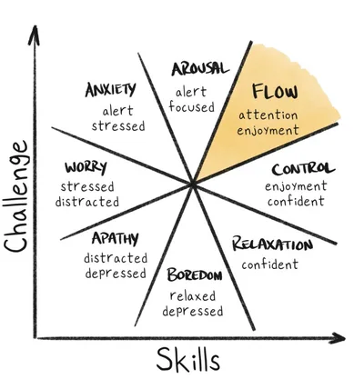 Recovery Flow State; Refuge and Bodhicitta in Daily Life