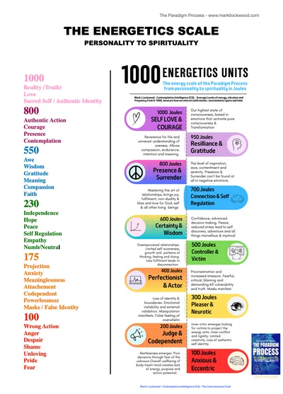 The Energetics Scale of Personality