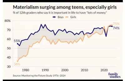 Materialism is part of my -isms